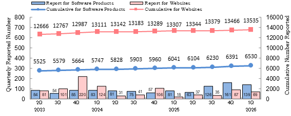 Quarterly Number of Vulnerability-related Information