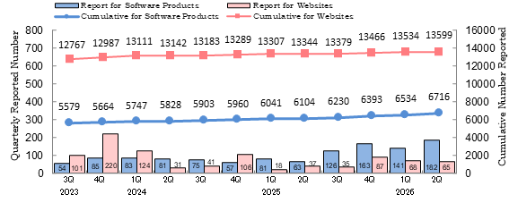 Quarterly Number of Vulnerability-related Information
