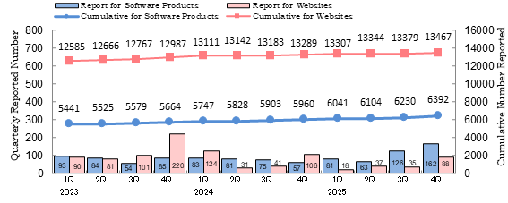 Quarterly Number of Vulnerability-related Information
