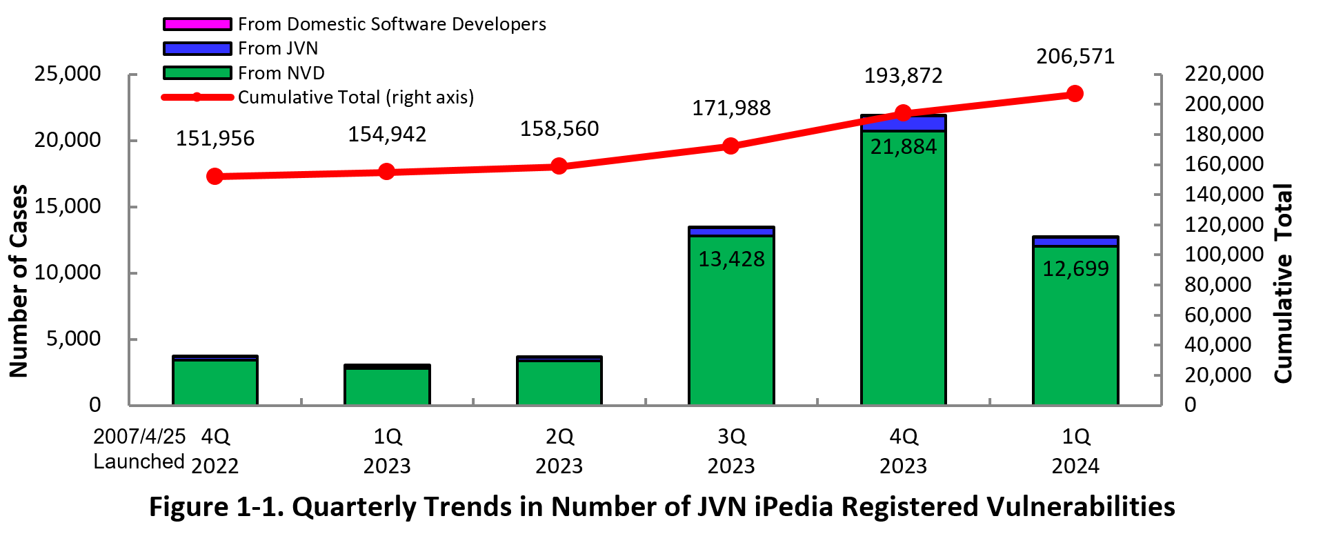 Figure 1-1. Quarterly Trends in Number of  JVN iPedia Registered Vulnerabilities