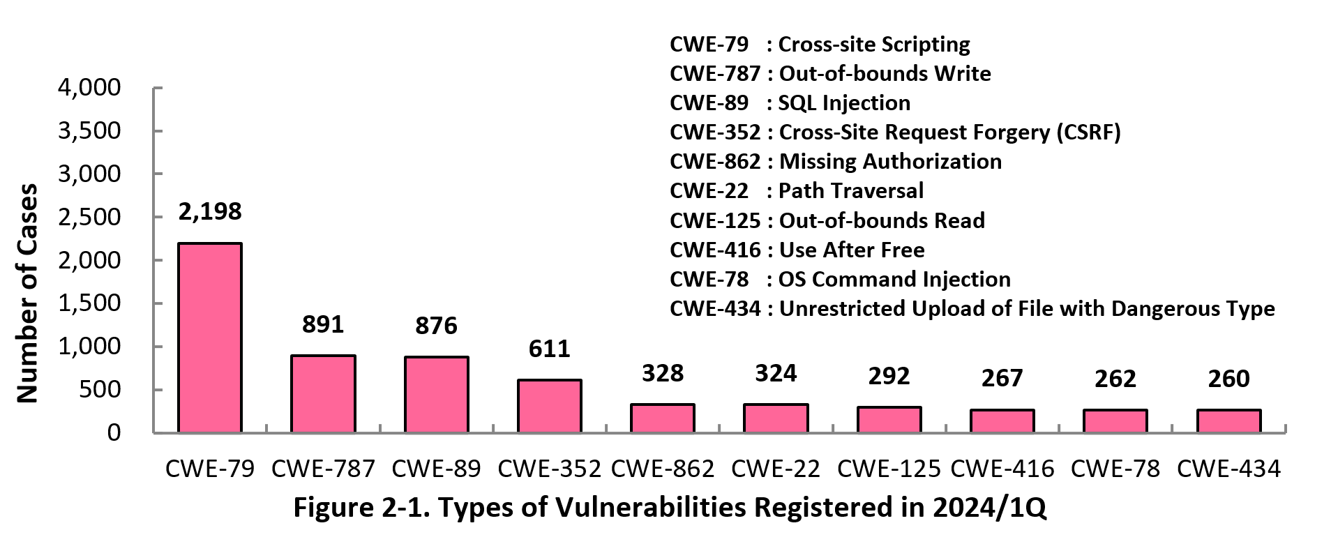 Figure 2-1. Types of Vulnerabilities Registered in 2023/1Q