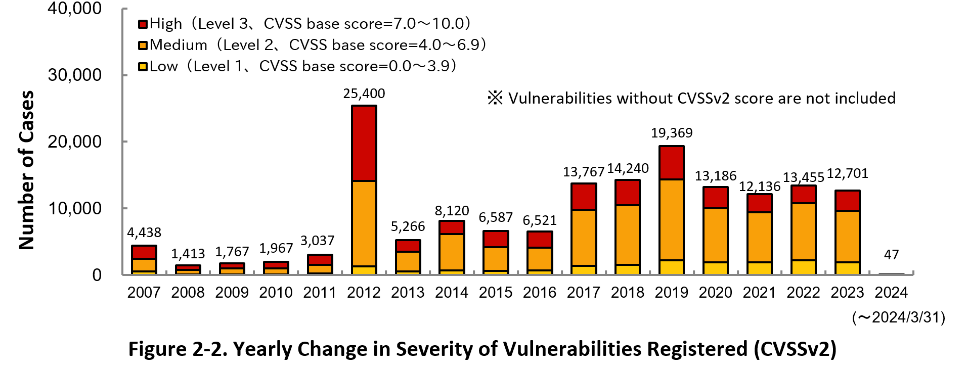 Figure 2-2. Yearly Change in Sverity of Vulnerabilities Registerd (CVSSv2)