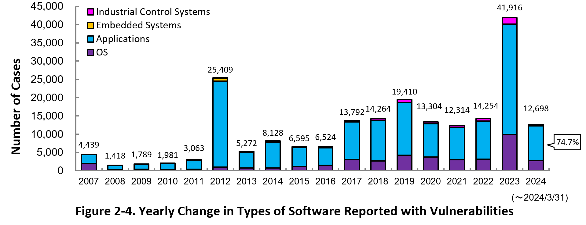 Figure 2-4. Yearly Change in Types of Software Reported with Vulnerabilities 