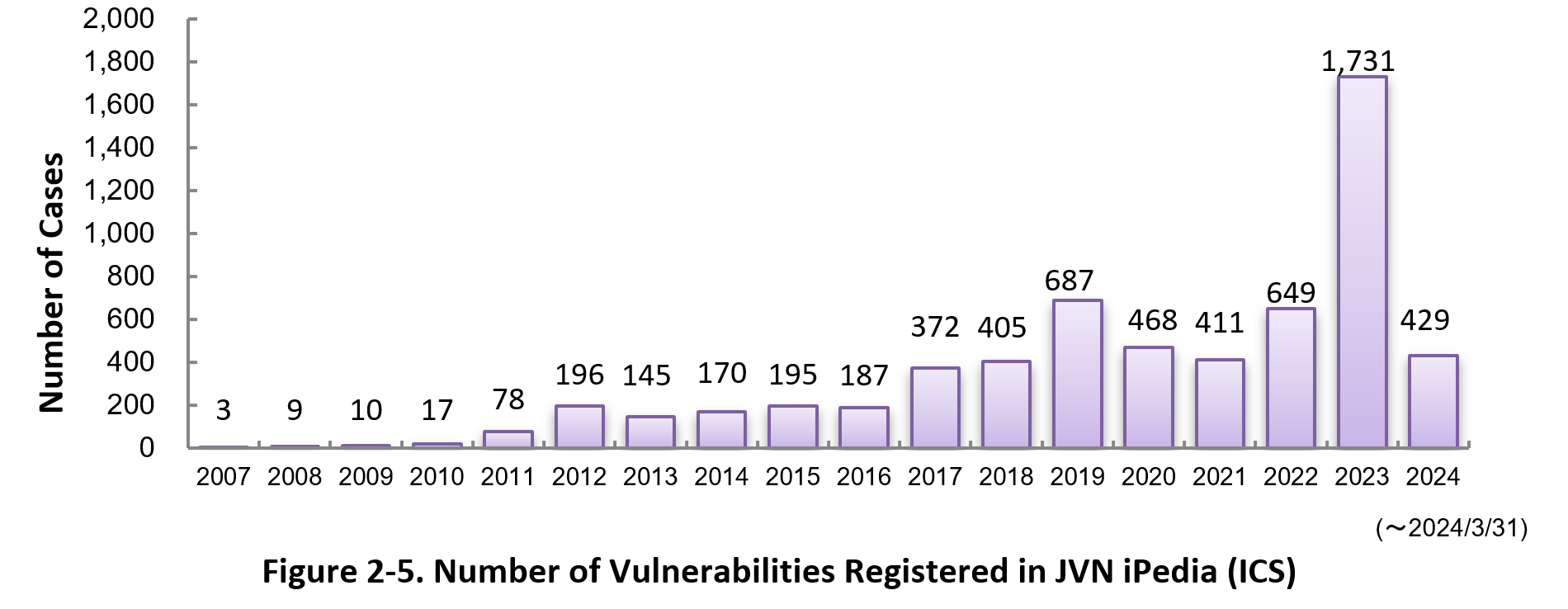 Figure 2-5. Number of Vulnerabilities Registered to JVN iPedia (ICS)