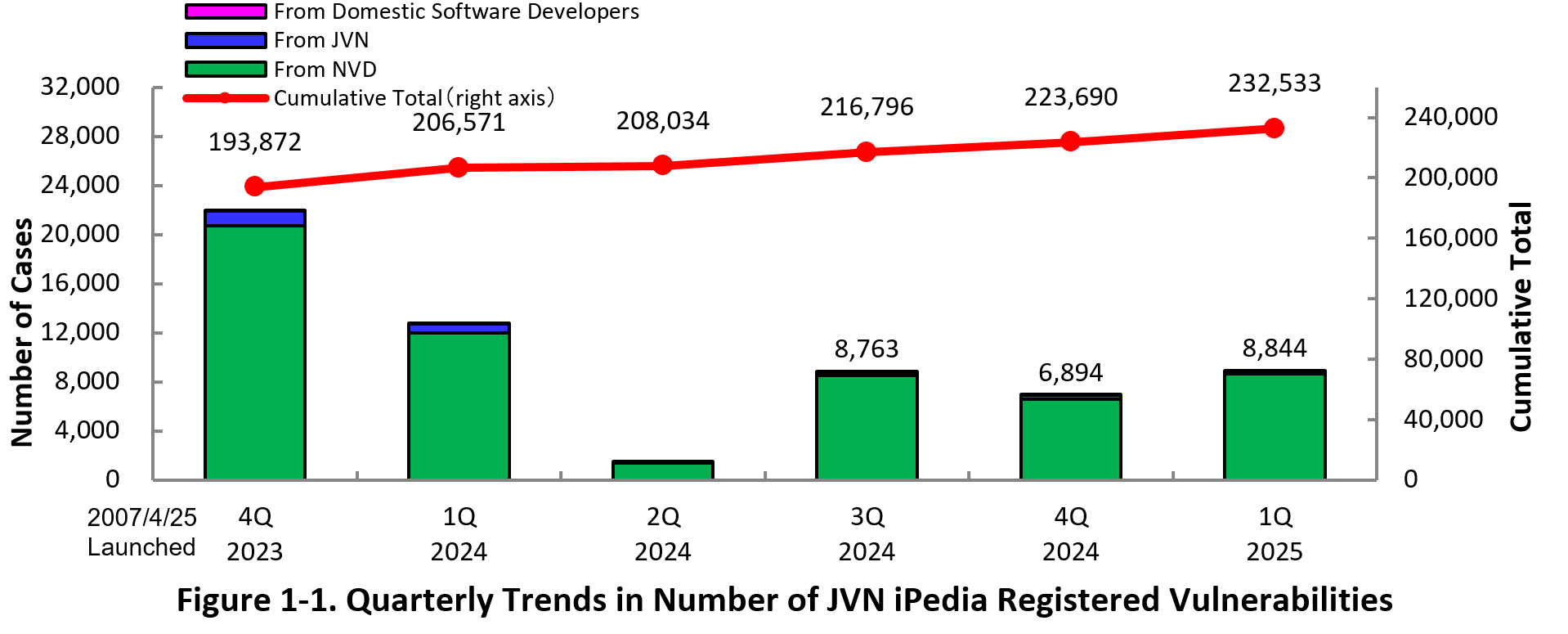 Figure 1-1. Quarterly Trends in Number of  JVN iPedia Registered Vulnerabilities