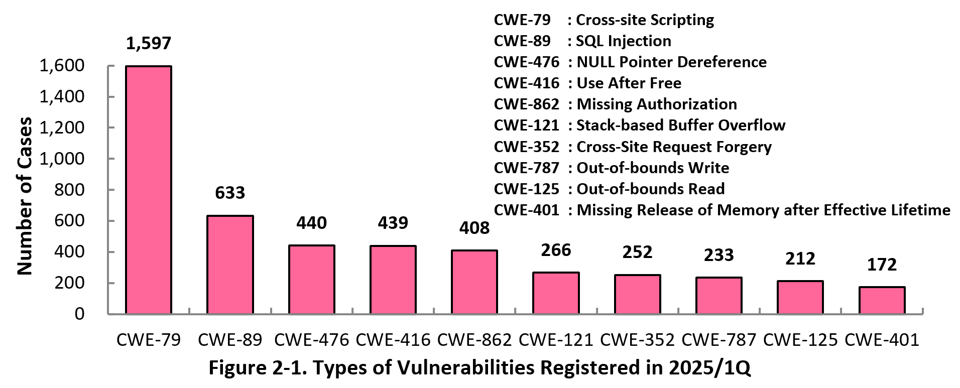Figure 2-1. Types of Vulnerabilities Registered in 2024/3Q