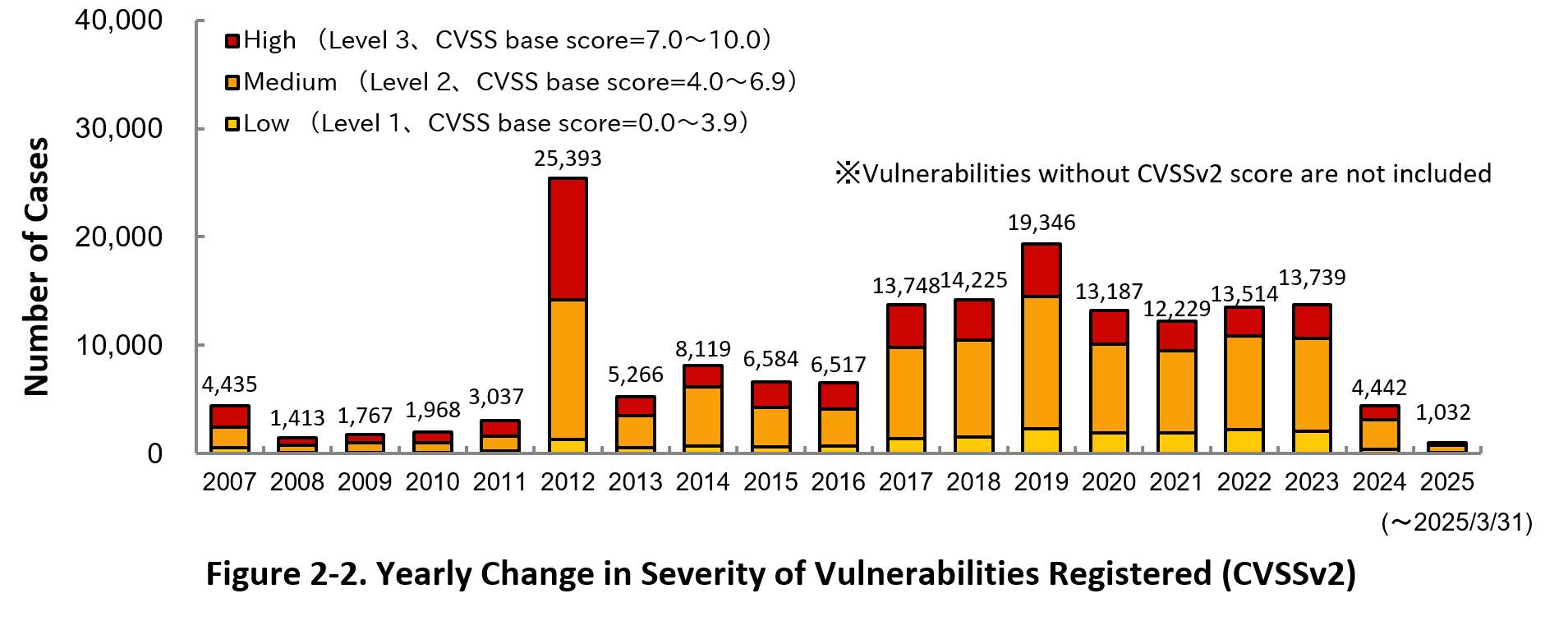 Figure 2-2. Yearly Change in Sverity of Vulnerabilities Registerd (CVSSv2)