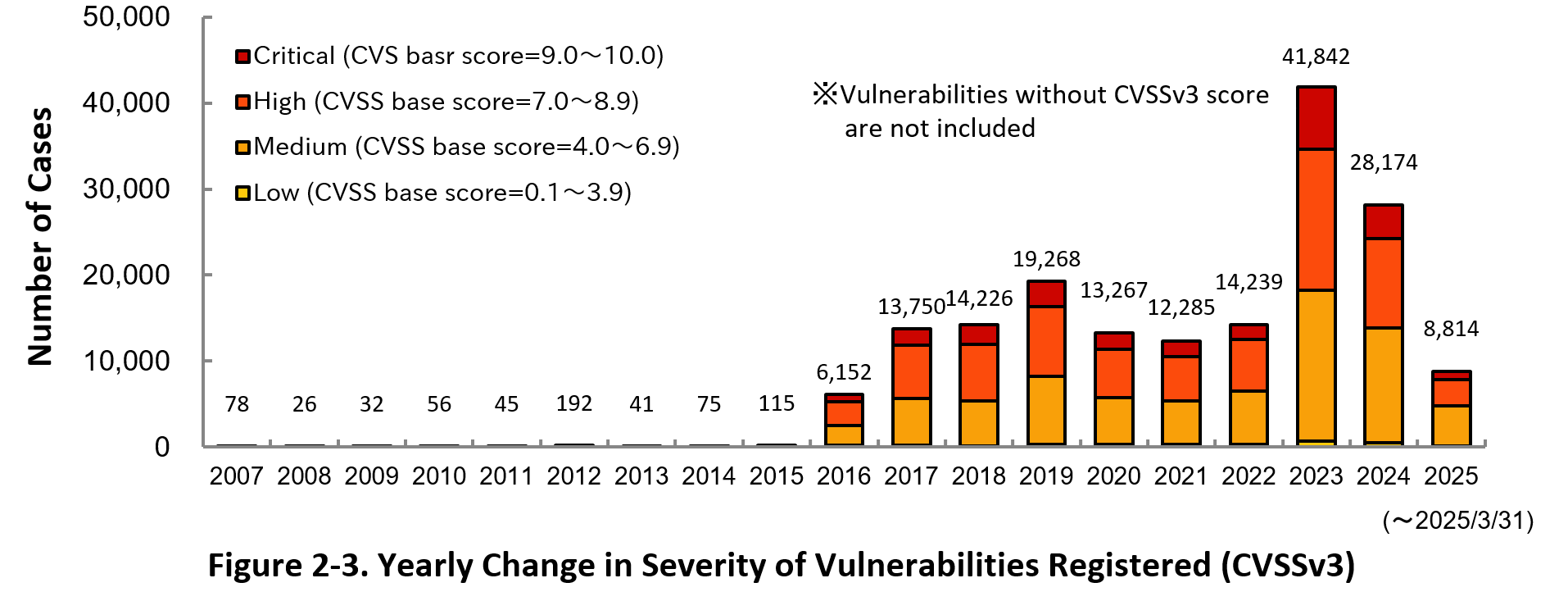 Figure 2-3. Yearly Change in Severityof Vulnerabilities Registered (CVSSv3)