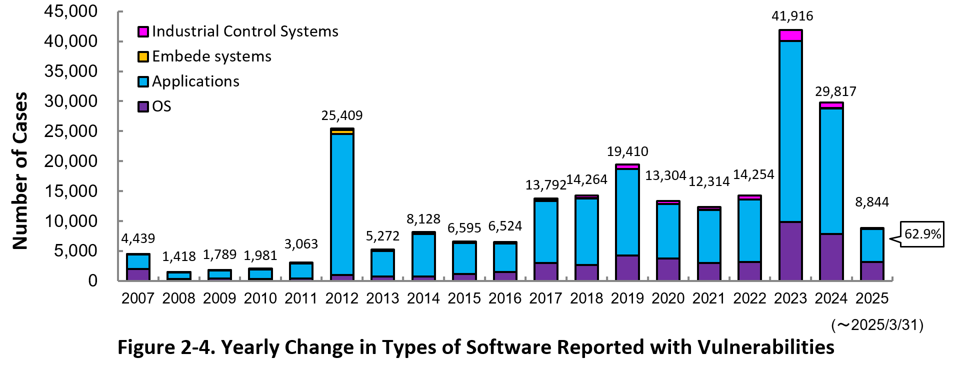 Figure 2-4. Yearly Change in Types of Software Reported with Vulnerabilities 