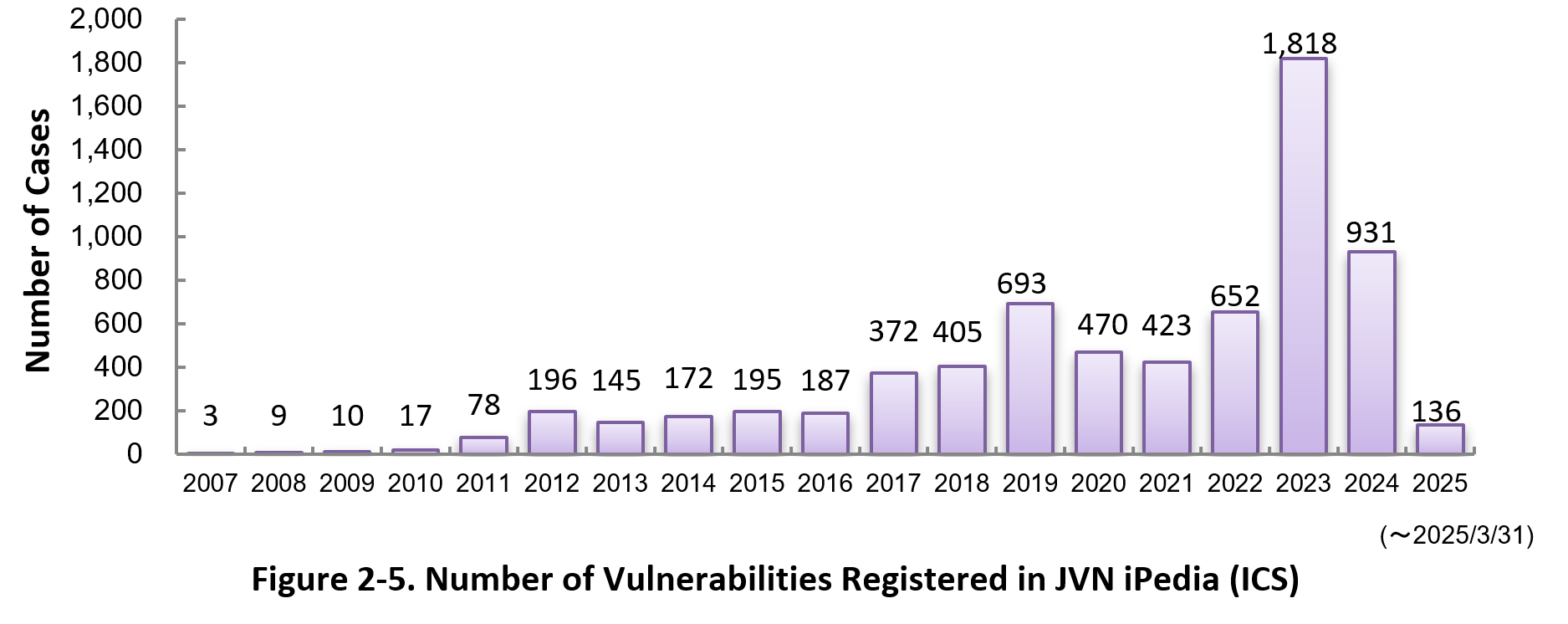 Figure 2-5. Number of Vulnerabilities Registered to JVN iPedia (ICS)