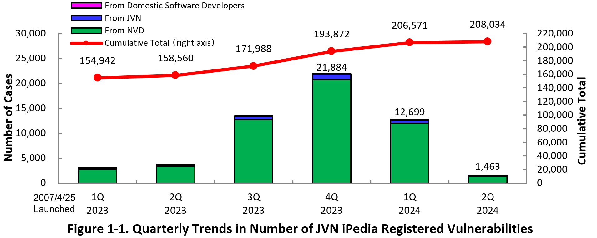 Figure 1-1. Quarterly Trends in Number of  JVN iPedia Registered Vulnerabilities