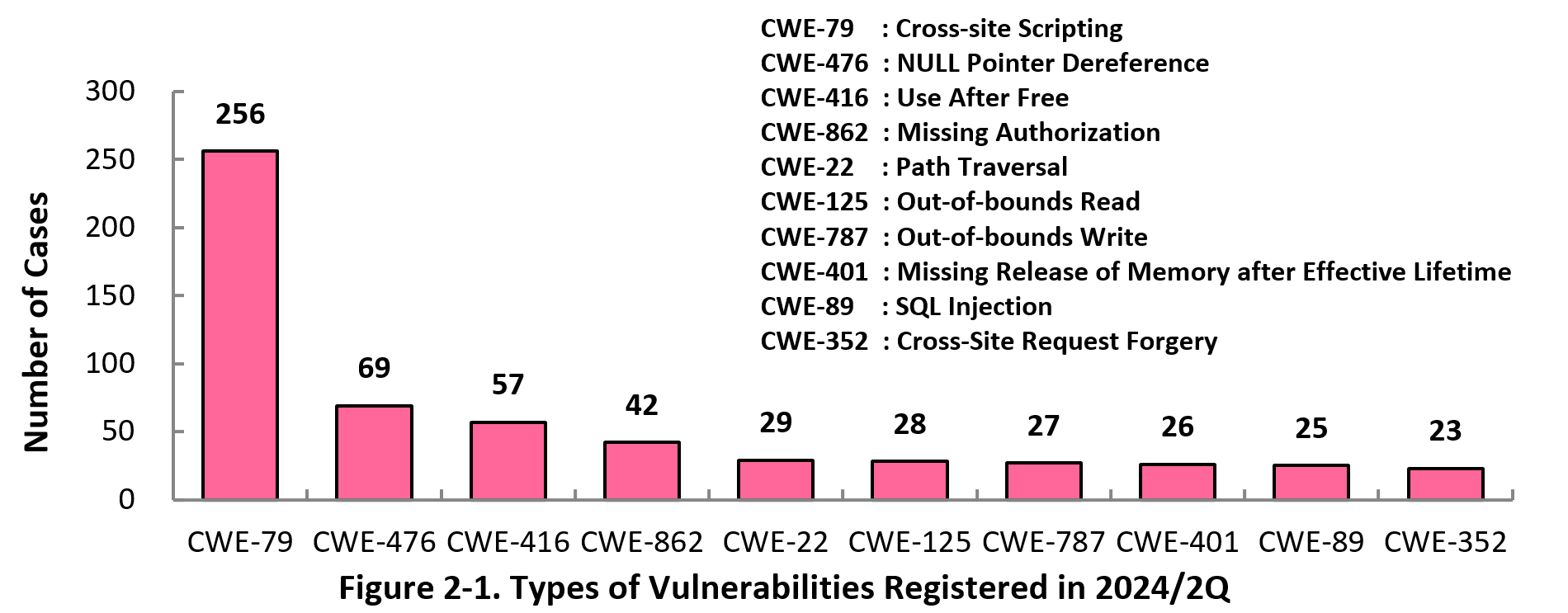 Figure 2-1. Types of Vulnerabilities Registered in 2023/2Q