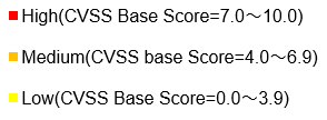 Figure 1-2. Severity of Vulnerability Information for Adobe Flash Player registered in JVN iPedia from 2017 to 2019(CVSSv2)