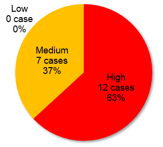 Figure 1-3.　Severity of vulnerability countermeasure information(CVSSv2)related to Remote Desktop Services and RDP registered to JVN iPedia in 2019 (Jan.1 - Dec. 31)