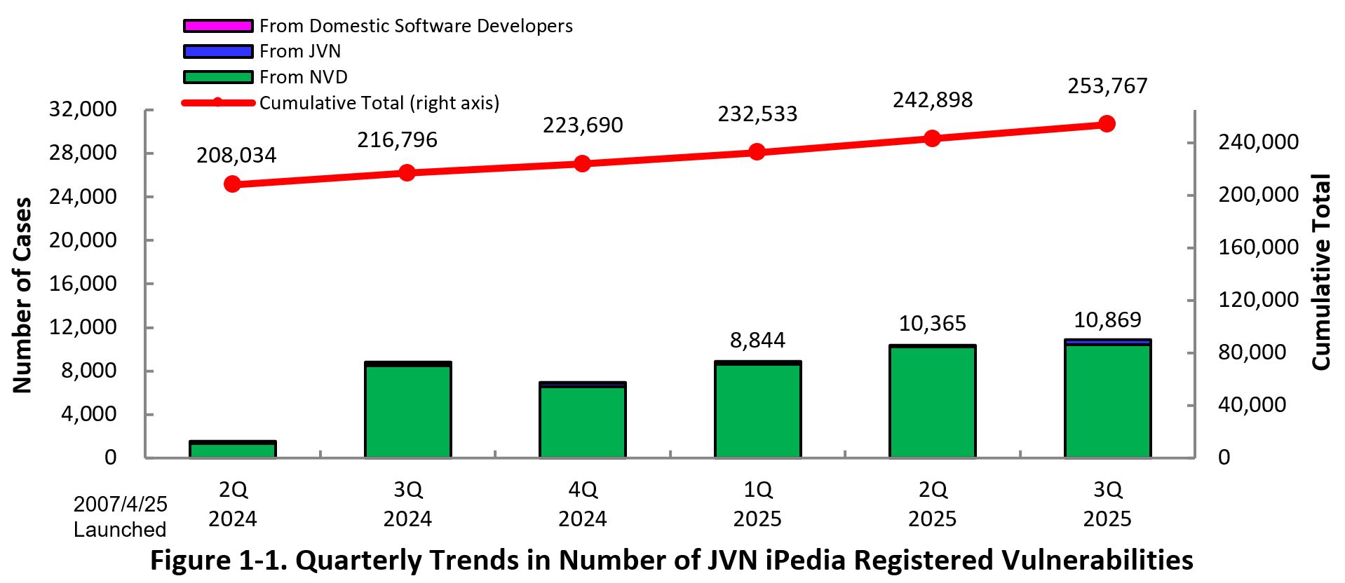 Figure 1-1.Quarterly Changes in Number of Registered Vulnerabilities