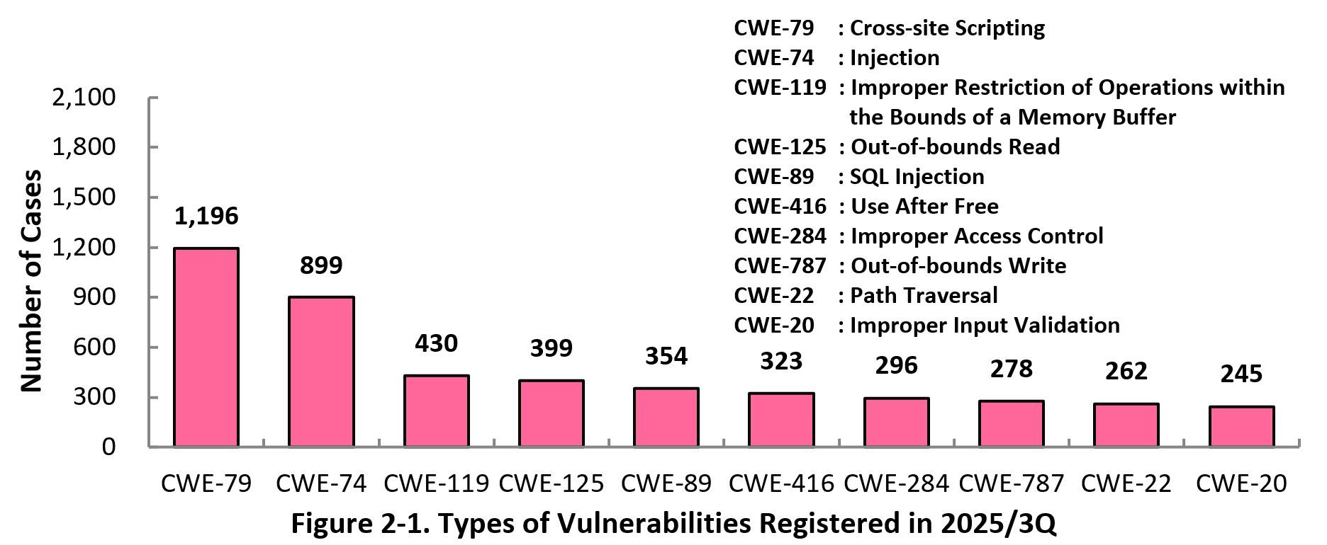 Figure 2-1. Types of Vulnerabilities Registered in 2024/3Q
