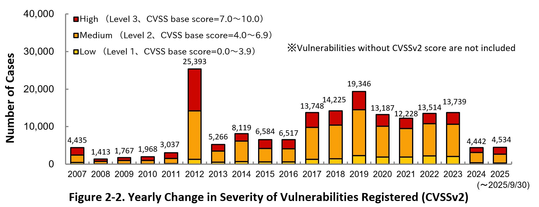 Figure 2-2. Yearly Change in Sverity of Vulnerabilities Registerd (CVSSv2)