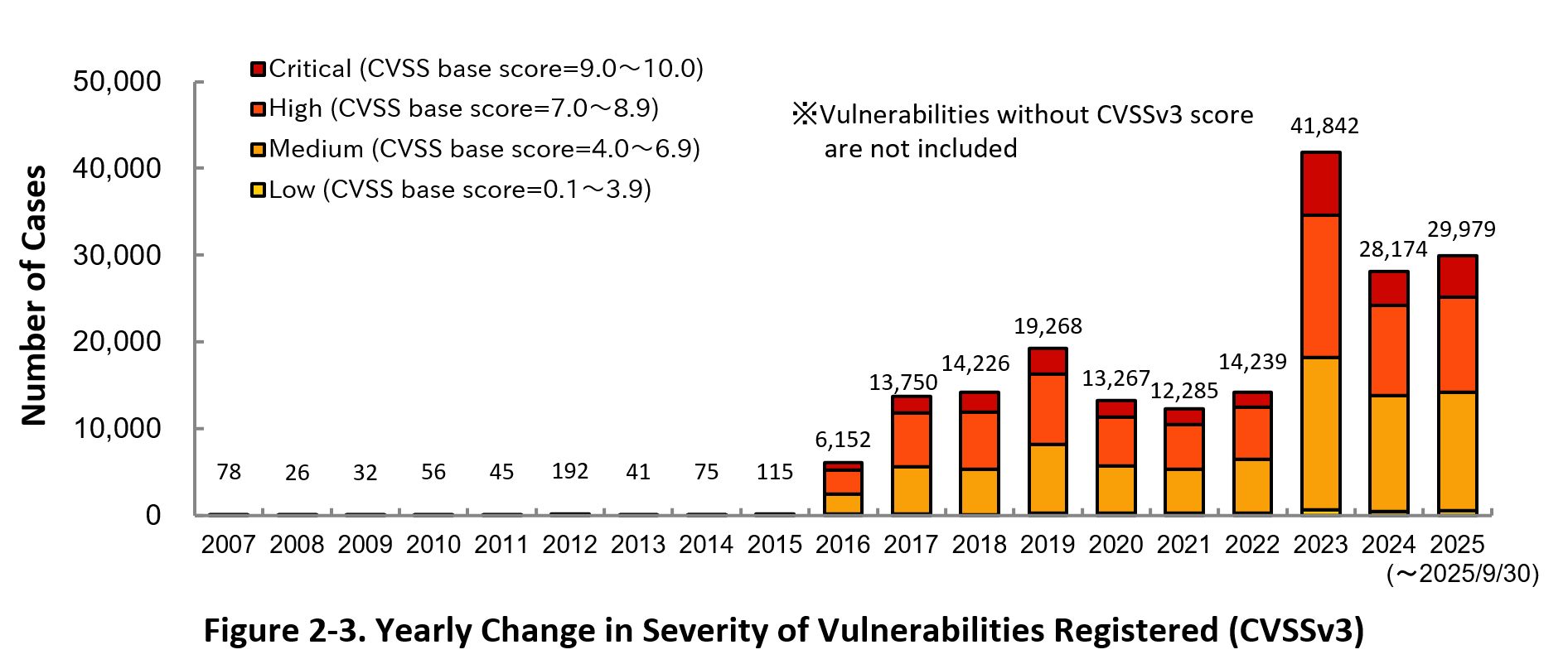 Figure 2-3. Yearly Change in Severityof Vulnerabilities Registered (CVSSv3)