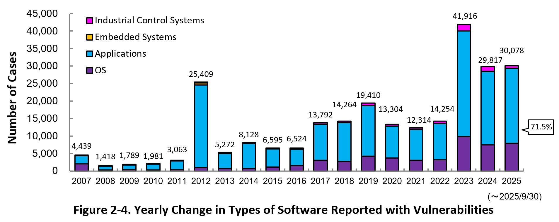 Figure 2-4. Yearly Change in Types of Software Reported with Vulnerabilities 