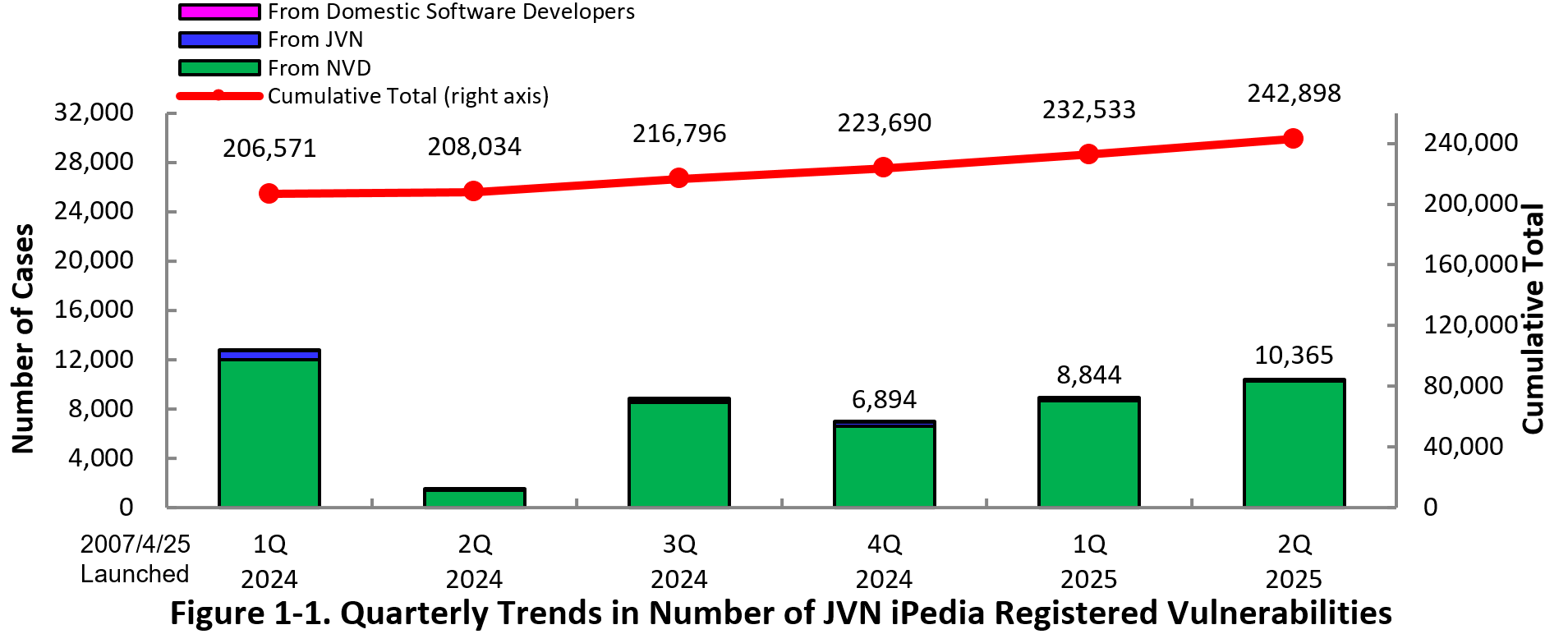 Figure 1-1. Quarterly Trends in Number of  JVN iPedia Registered Vulnerabilities