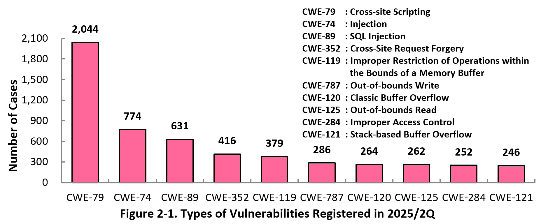 Figure 2-1. Types of Vulnerabilities Registered in 2024/3Q