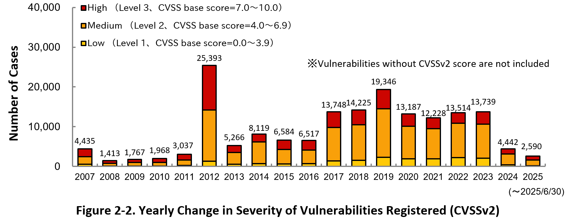 Figure 2-2. Yearly Change in Sverity of Vulnerabilities Registerd (CVSSv2)