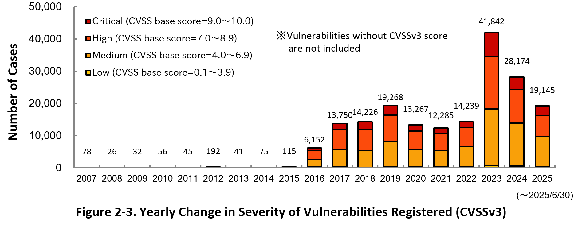 Figure 2-3. Yearly Change in Severityof Vulnerabilities Registered (CVSSv3)