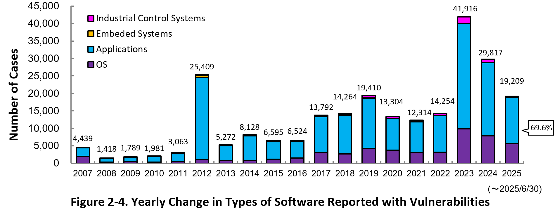 Figure 2-4. Yearly Change in Types of Software Reported with Vulnerabilities 