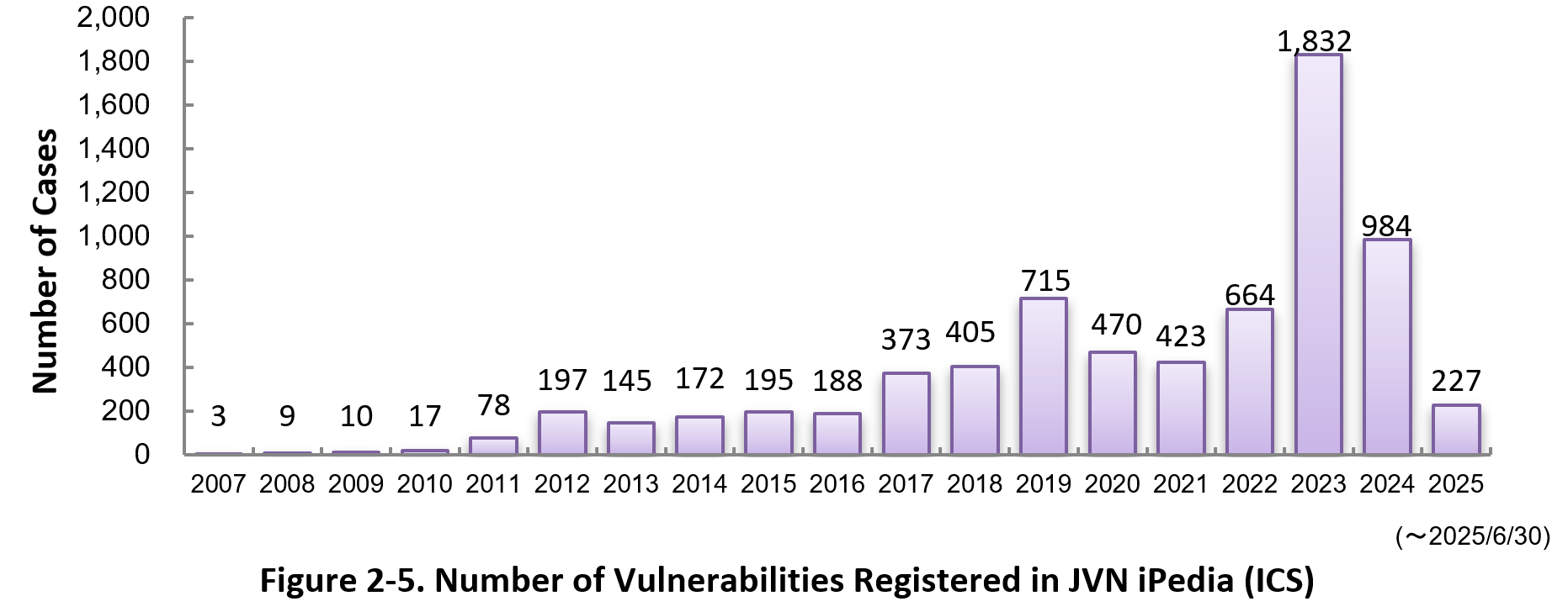 Figure 2-5. Number of Vulnerabilities Registered to JVN iPedia (ICS)