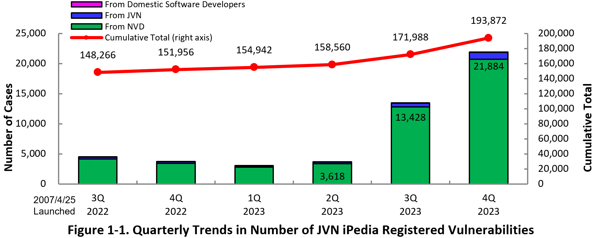 Figure 1-1. Quarterly Trends in Number of  JVN iPedia Registered Vulnerabilities