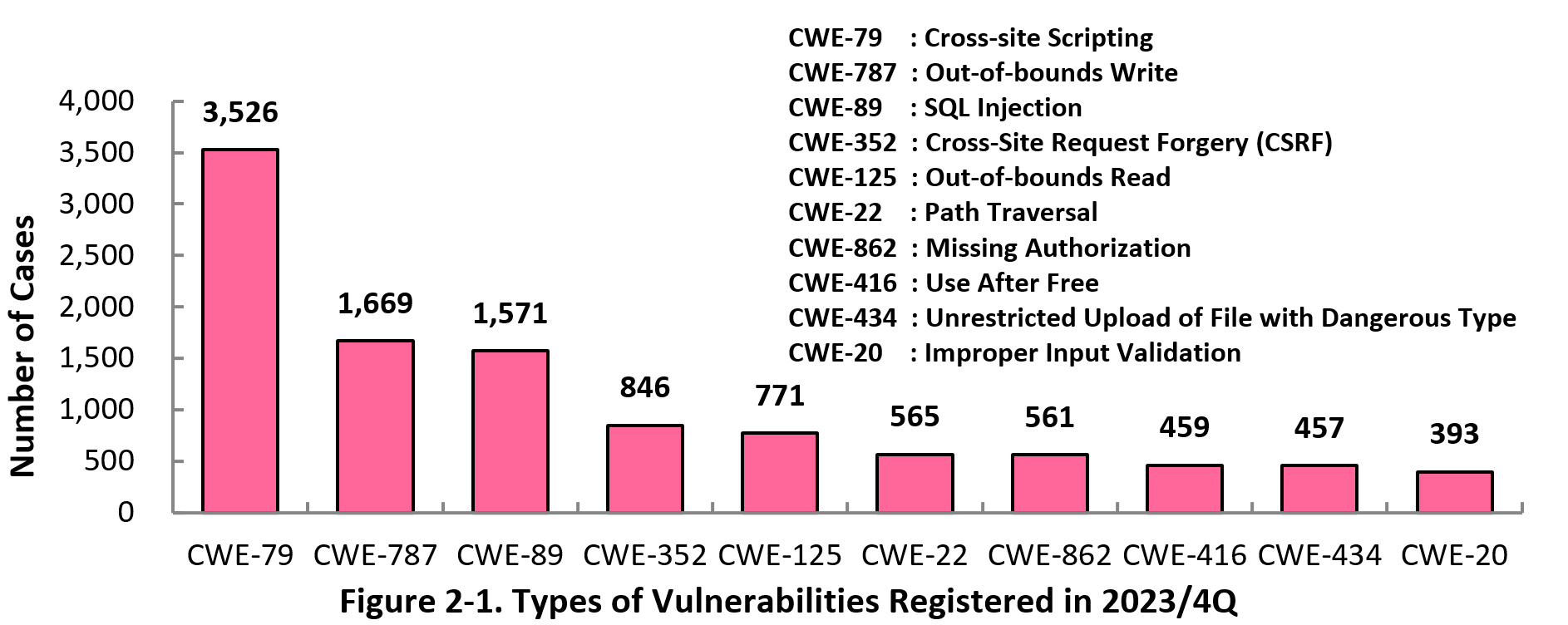 Figure 2-1. Types of Vulnerabilities Registered in 2023/1Q