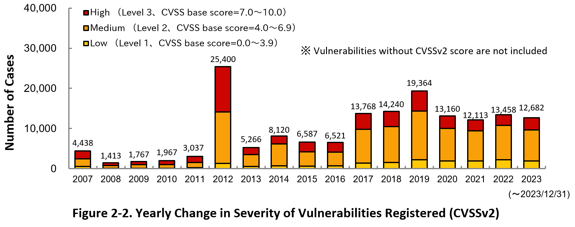 Figure 2-2. Yearly Change in Sverity of Vulnerabilities Registerd (CVSSv2)