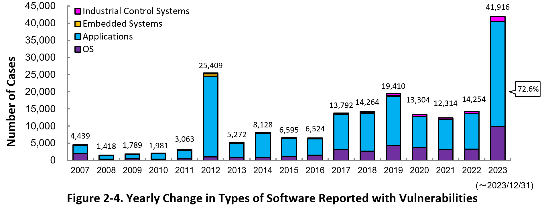 Figure 2-4. Yearly Change in Types of Software Reported with Vulnerabilities 