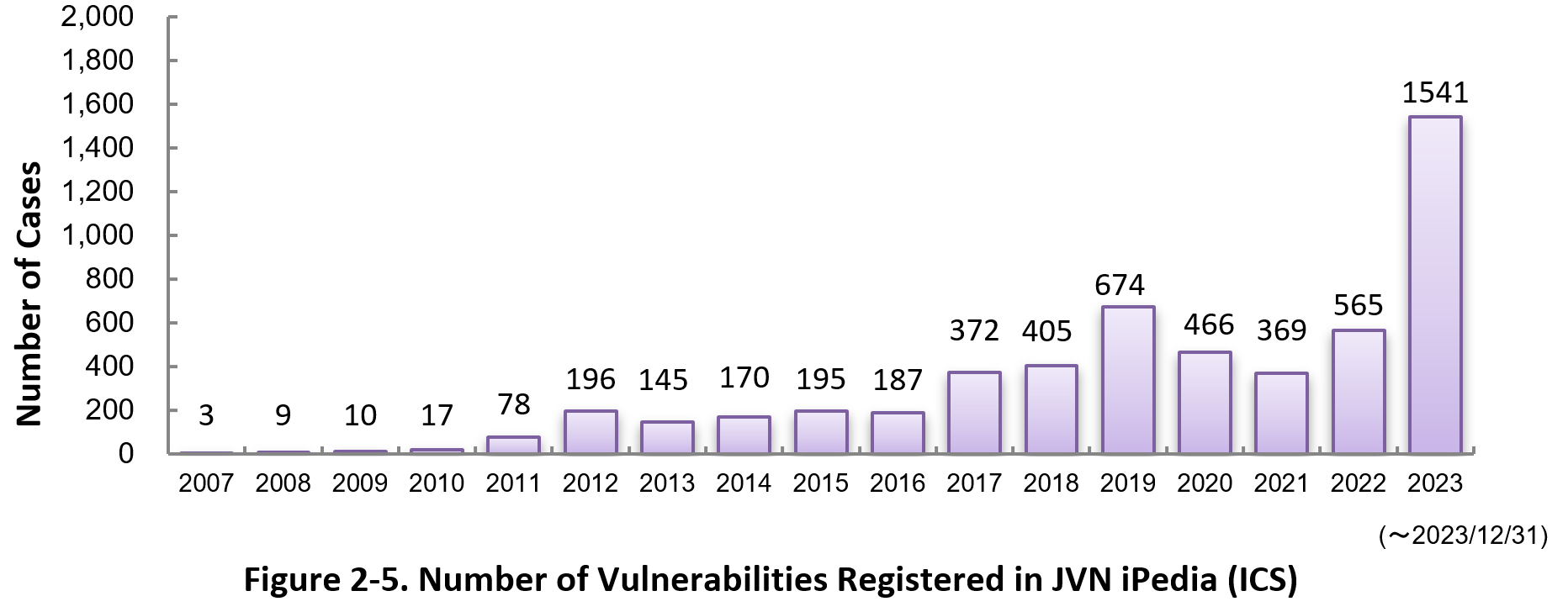 Figure 2-5. Number of Vulnerabilities Registered to JVN iPedia (ICS)