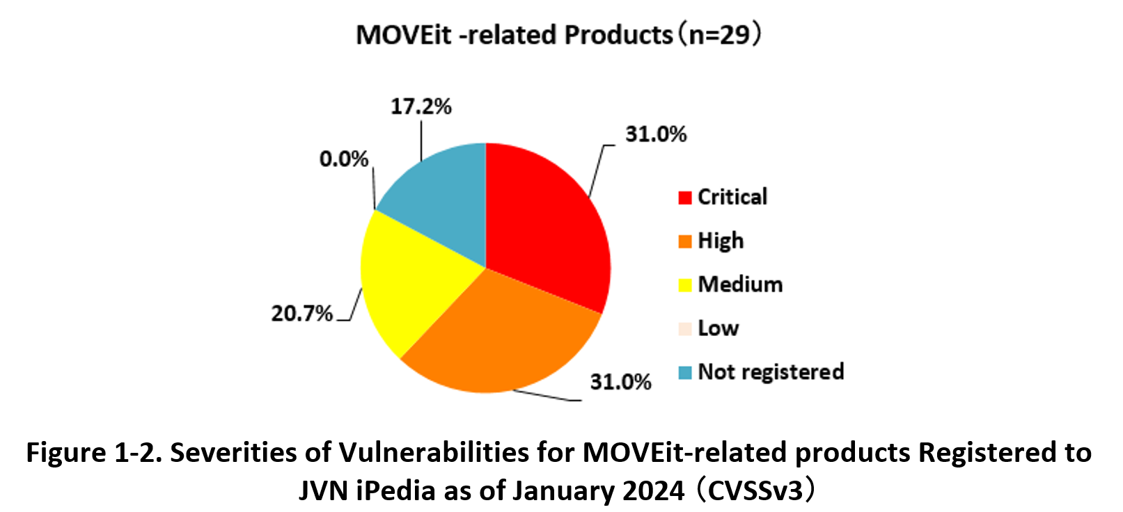 Figure 1-2. Severities of Vulnerabilities for MOVEit-related products Registered to JVN iPedia as of January 2024 (CVSSv3)