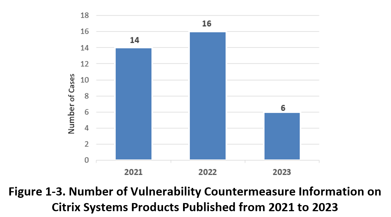 Figure 1-3. Number of Vulnerability Countermeasure Information on Citrix Systems Products Published from 2021 to 2023