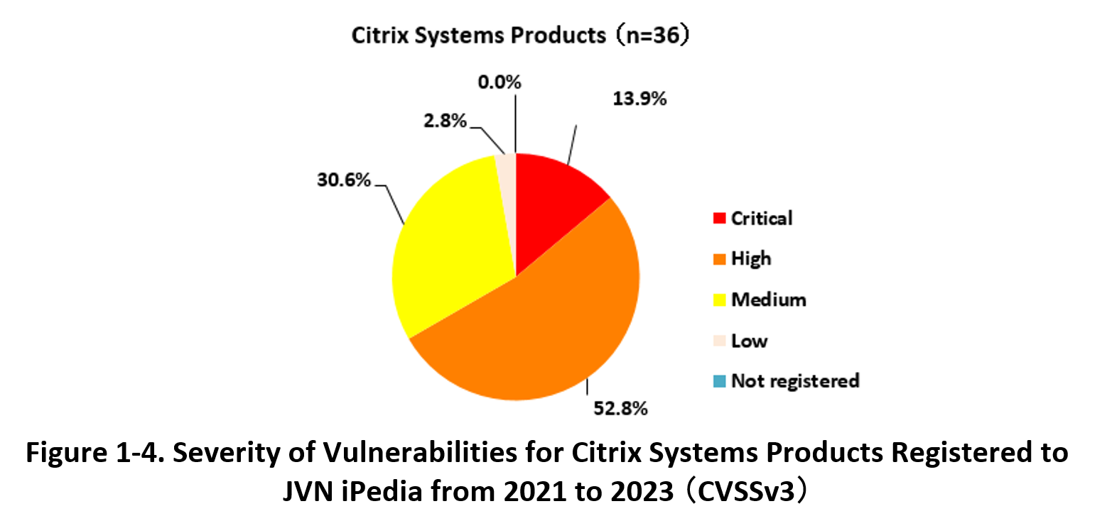 Figure 1-4. Severity of Vulnerabilities for Citrix Systems Products Registered to JVN iPedia from 2021 to 2023 (CVSSv3)