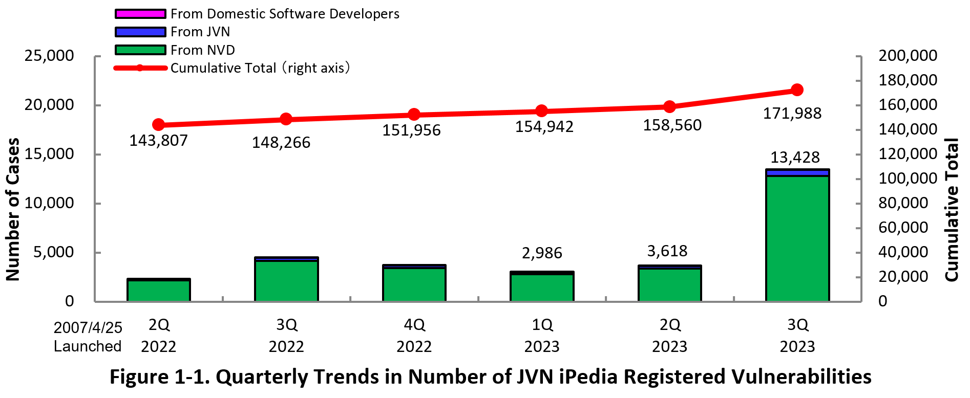 Figure 1-1. Quarterly Trends in Number of  JVN iPedia Registered Vulnerabilities