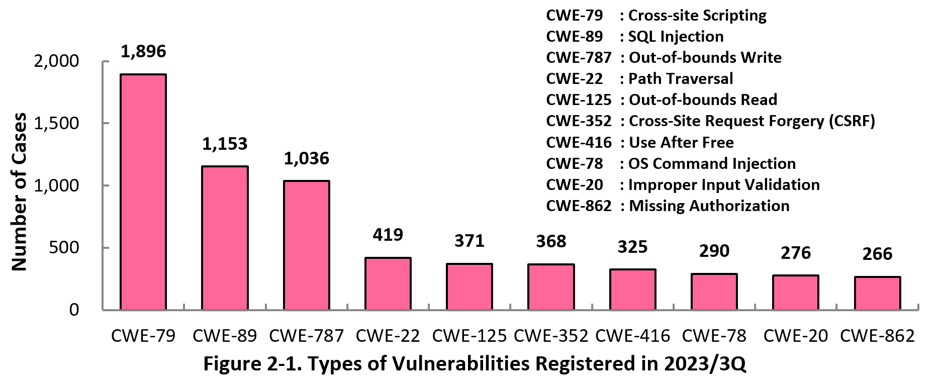 Figure 2-1. Types of Vulnerabilities Registered in 2023/1Q