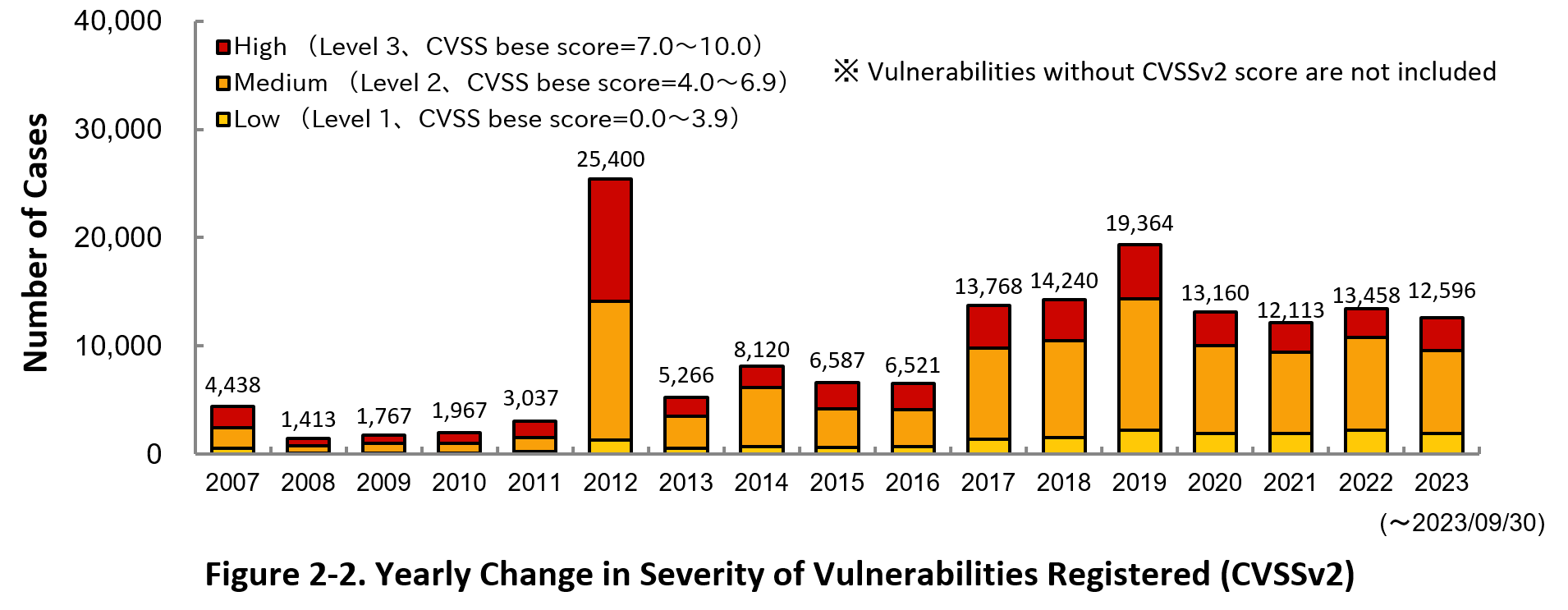 Figure 2-2. Yearly Change in Sverity of Vulnerabilities Registerd (CVSSv2)