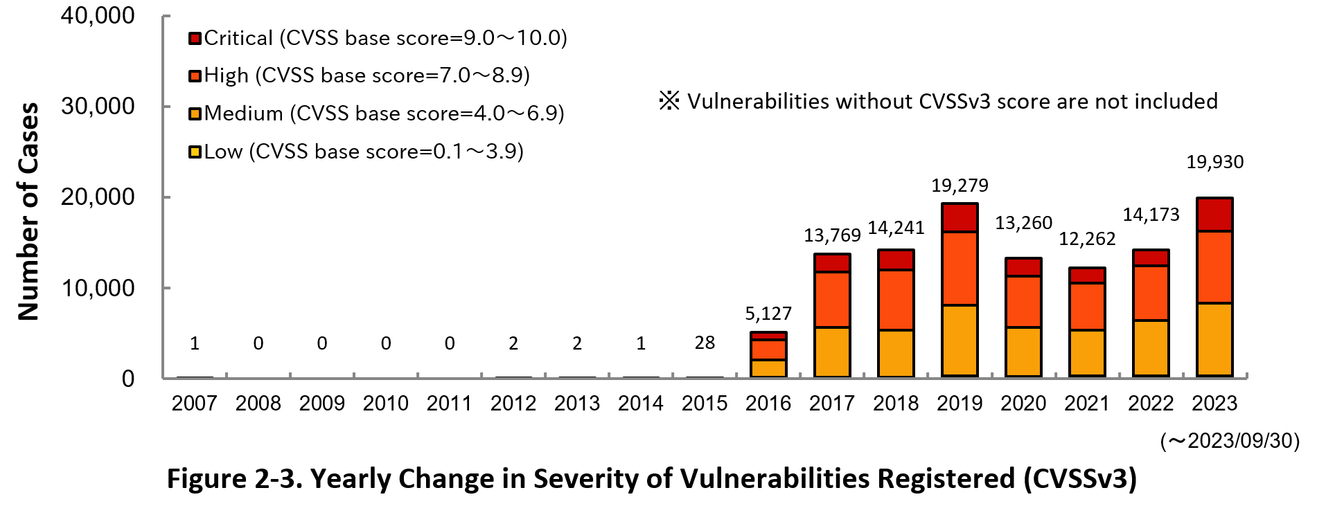 Figure 2-3. Yearly Change in Severityof Vulnerabilities Registered (CVSSv3)