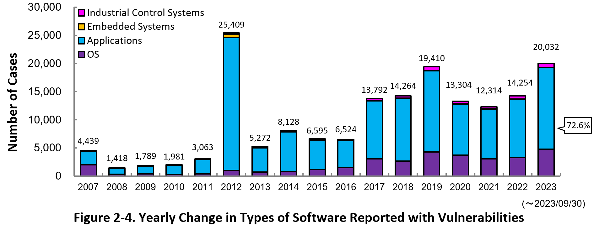 Figure 2-4. Yearly Change in Types of Software Reported with Vulnerabilities 