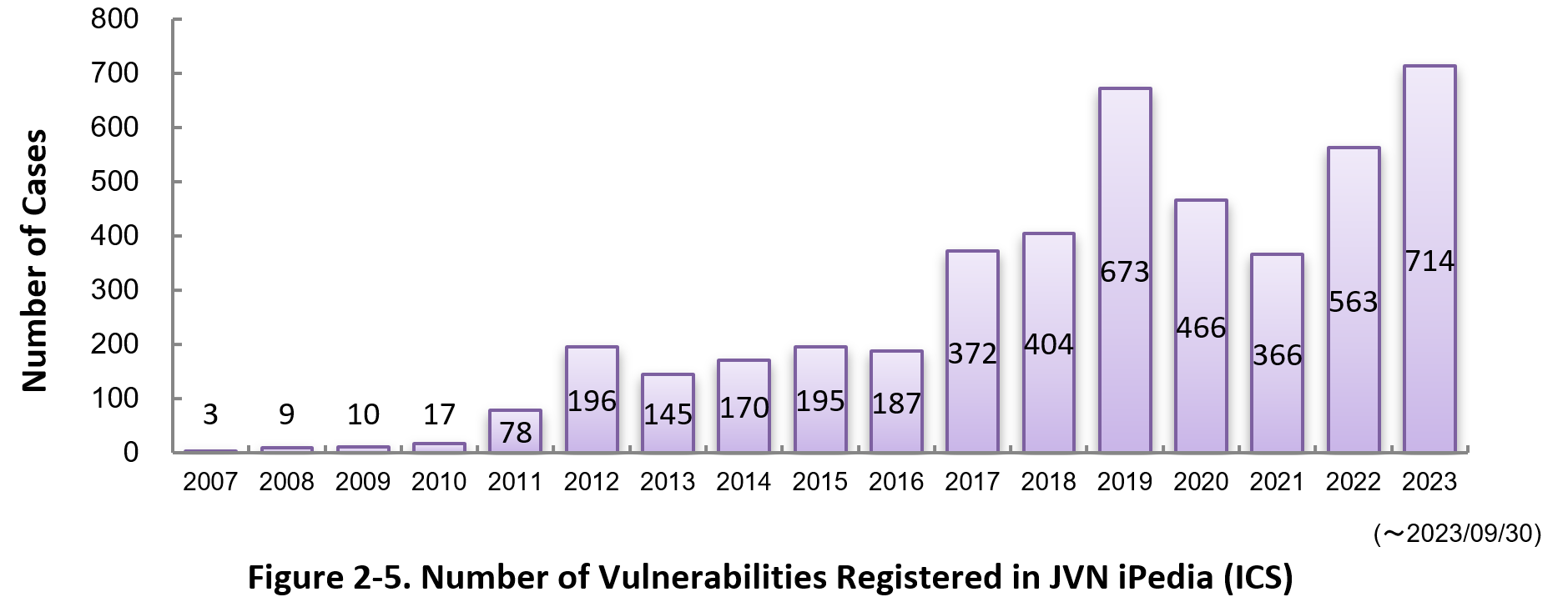 Figure 2-5. Number of Vulnerabilities Registered to JVN iPedia (ICS)