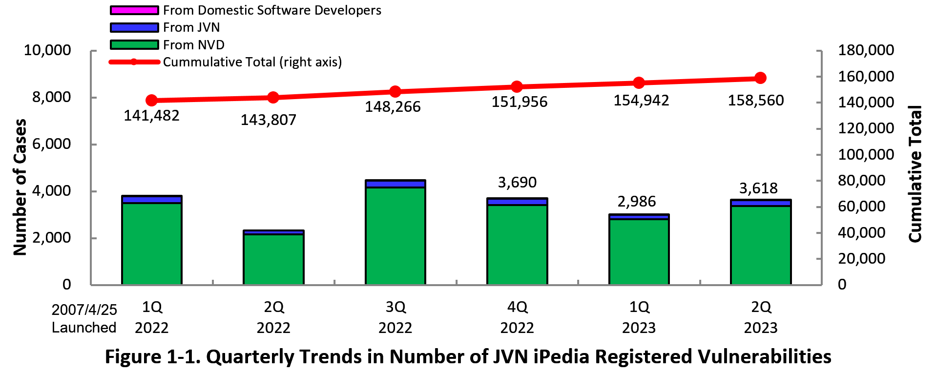 Figure 1-1. Quarterly Trends in Number of  JVN iPedia Registered Vulnerabilities