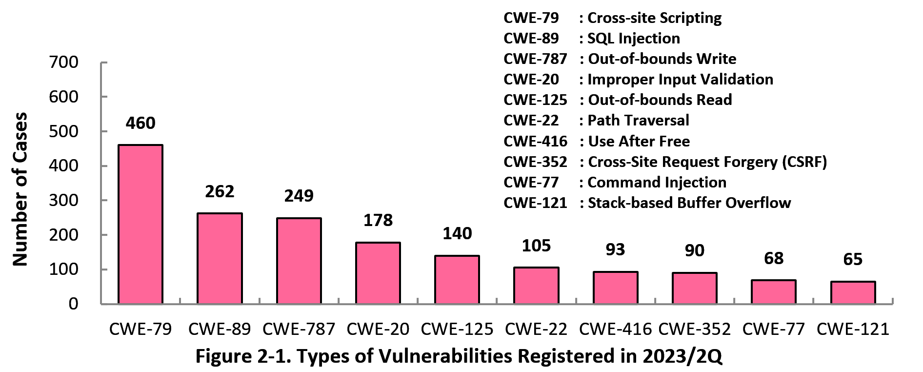 Figure 2-1. Types of Vulnerabilities Registered in 2023/1Q