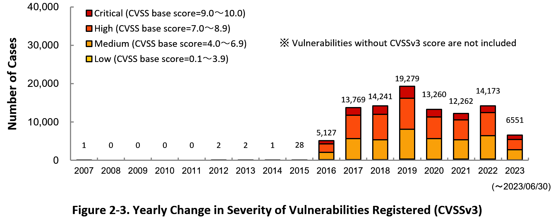 Figure 2-3. Yearly Change in Severityof Vulnerabilities Registered (CVSSv3)