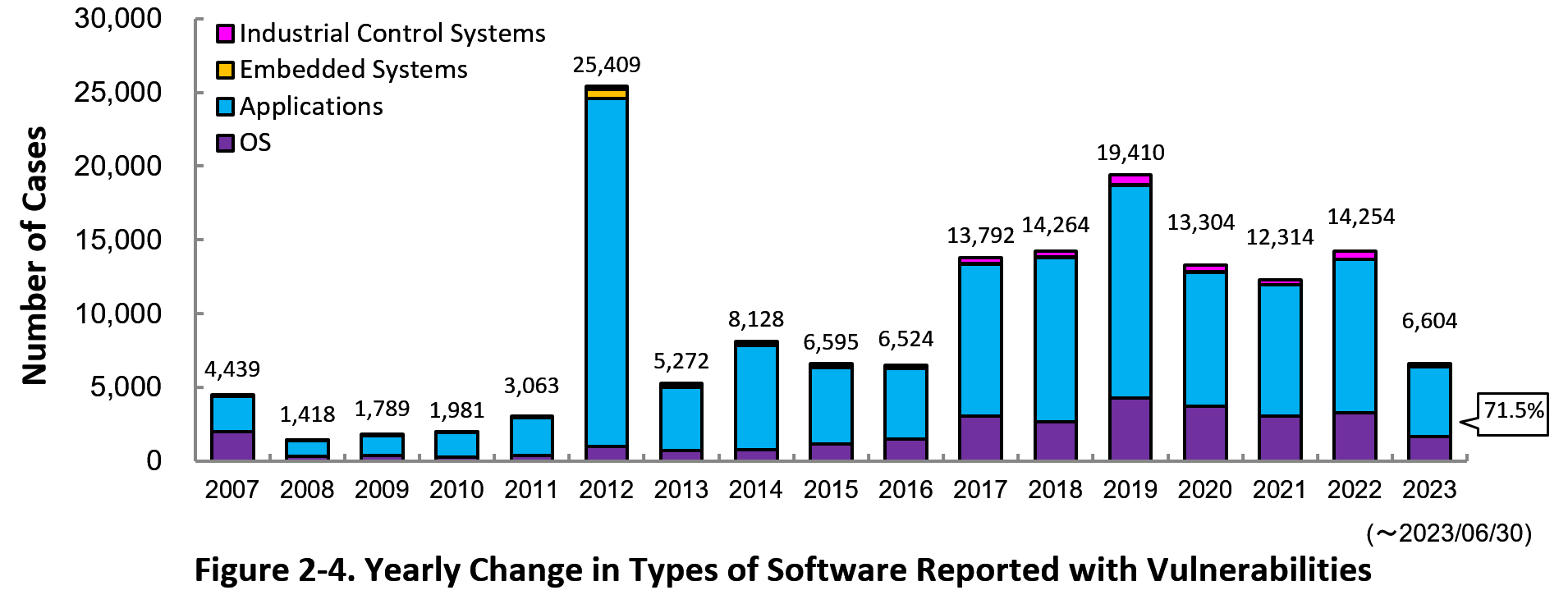 Figure 2-4. Yearly Change in Types of Software Reported with Vulnerabilities 