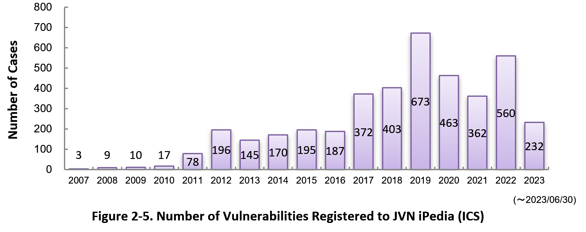 Figure 2-5. Number of Vulnerabilities Registered to JVN iPedia (ICS)