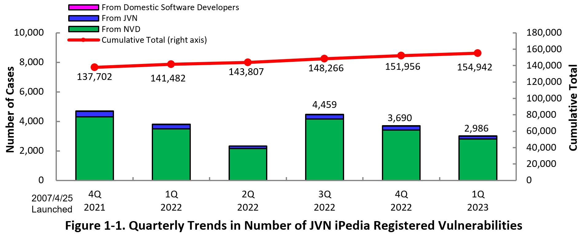 Figure 1-1. Quarterly Trends in Number of  JVN iPedia Registered Vulnerabilities