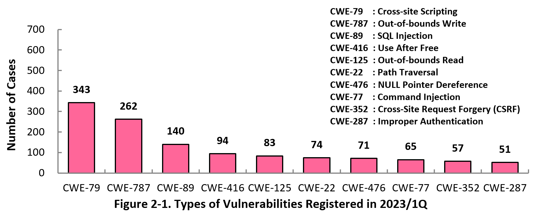 Figure 2-1. Types of Vulnerabilities Registered in 2023/1Q